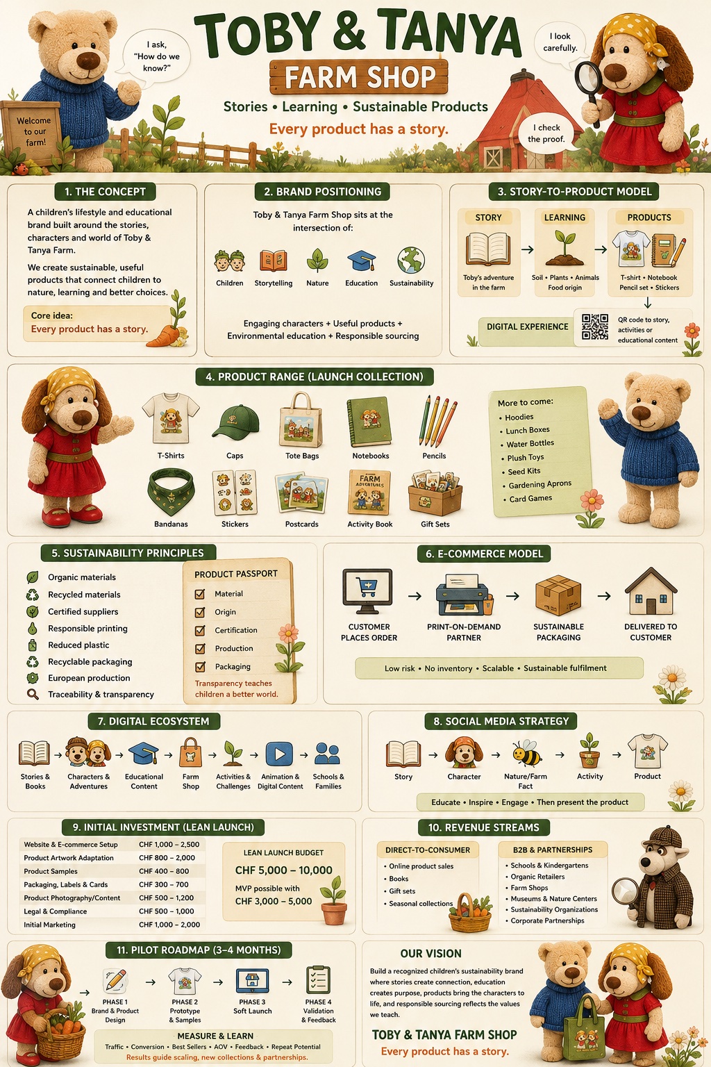 Illustrated overview of the Toby and Tanya Farm Shop idea, products and values